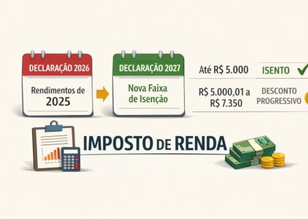 Isenção do IR até R$ 5 mil só terá efeito em 2027